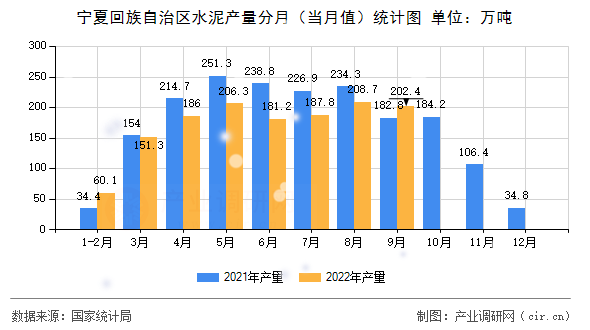 寧夏回族自治區(qū)水泥產(chǎn)量分月（當(dāng)月值）統(tǒng)計(jì)圖