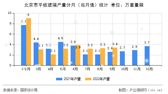 北京市平板玻璃產(chǎn)量分月（當月值）統(tǒng)計