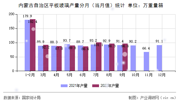 內(nèi)蒙古自治區(qū)平板玻璃產(chǎn)量分月(當(dāng)月值)統(tǒng)計(jì) 內(nèi)蒙古自治區(qū)平板玻璃產(chǎn)量分月(當(dāng)月值)統(tǒng)計(jì)