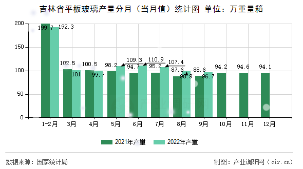 吉林省平板玻璃產(chǎn)量分月(當月值)統(tǒng)計圖 吉林省平板玻璃產(chǎn)量分月(當月值)統(tǒng)計圖
