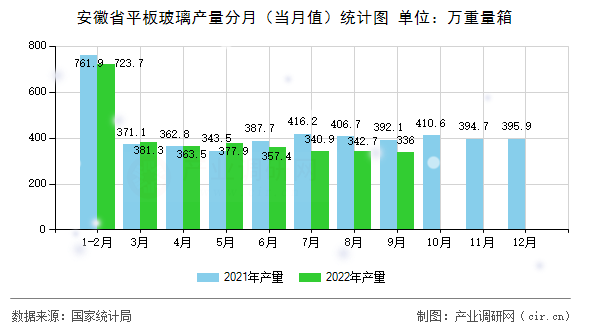安徽省平板玻璃產(chǎn)量分月(當(dāng)月值)統(tǒng)計(jì)圖 安徽省平板玻璃產(chǎn)量分月(當(dāng)月值)統(tǒng)計(jì)圖