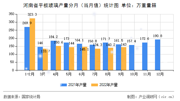 河南省平板玻璃產量分月(當月值)統(tǒng)計圖 河南省平板玻璃產量分月(當月值)統(tǒng)計圖