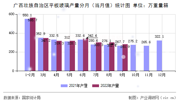 廣西壯族自治區(qū)平板玻璃產(chǎn)量分月（當(dāng)月值）統(tǒng)計(jì)圖