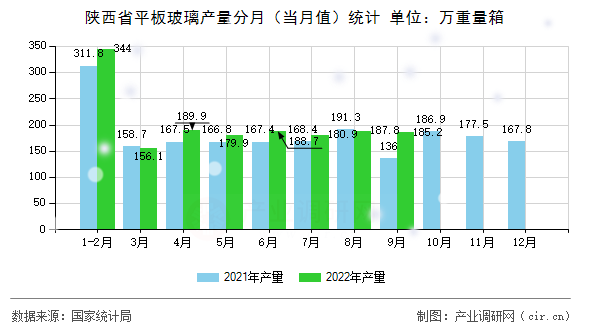 陜西省平板玻璃產(chǎn)量分月(當(dāng)月值)統(tǒng)計 陜西省平板玻璃產(chǎn)量分月(當(dāng)月值)統(tǒng)計