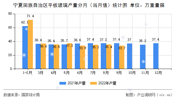 寧夏回族自治區(qū)平板玻璃產(chǎn)量分月(當(dāng)月值)統(tǒng)計(jì)圖 寧夏回族自治區(qū)平板玻璃產(chǎn)量分月(當(dāng)月值)統(tǒng)計(jì)圖