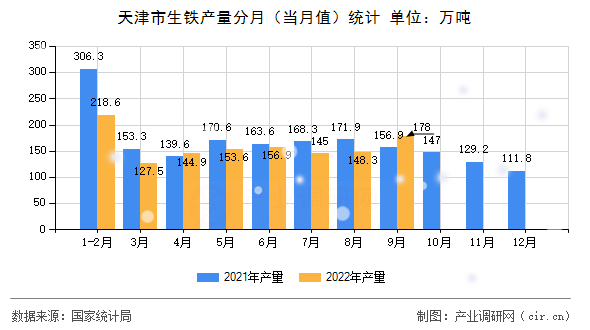 天津市生鐵產量分月（當月值）統(tǒng)計