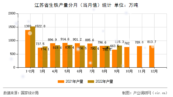 江蘇省生鐵產(chǎn)量分月（當(dāng)月值）統(tǒng)計(jì)