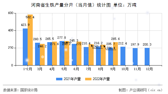 河南省生鐵產(chǎn)量分月(當月值)統(tǒng)計圖 河南省生鐵產(chǎn)量分月(當月值)統(tǒng)計圖