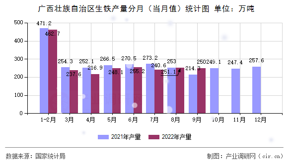 廣西壯族自治區(qū)生鐵產量分月(當月值)統(tǒng)計圖 廣西壯族自治區(qū)生鐵產量分月(當月值)統(tǒng)計圖