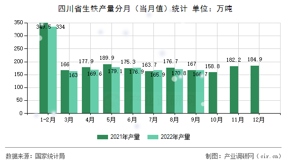 四川省生鐵產量分月（當月值）統計