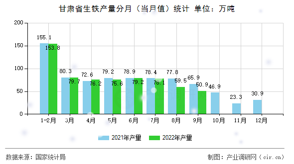 甘肅省生鐵產(chǎn)量分月(當月值)統(tǒng)計 甘肅省生鐵產(chǎn)量分月(當月值)統(tǒng)計