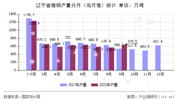 遼寧省粗鋼產(chǎn)量分月（當(dāng)月值）統(tǒng)計(jì)