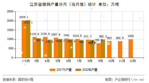 江蘇省粗鋼產(chǎn)量分月（當月值）統(tǒng)計
