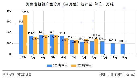 河南省粗鋼產量分月（當月值）統(tǒng)計圖
