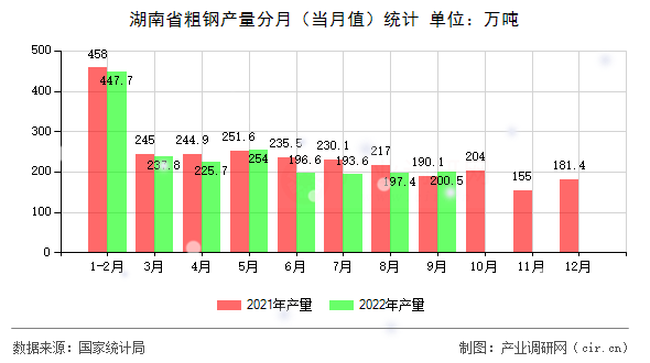 湖南省粗鋼產(chǎn)量分月（當月值）統(tǒng)計