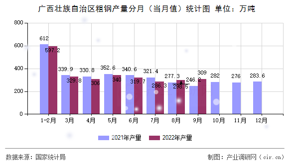 廣西壯族自治區(qū)粗鋼產(chǎn)量分月(當(dāng)月值)統(tǒng)計(jì)圖 廣西壯族自治區(qū)粗鋼產(chǎn)量分月(當(dāng)月值)統(tǒng)計(jì)圖