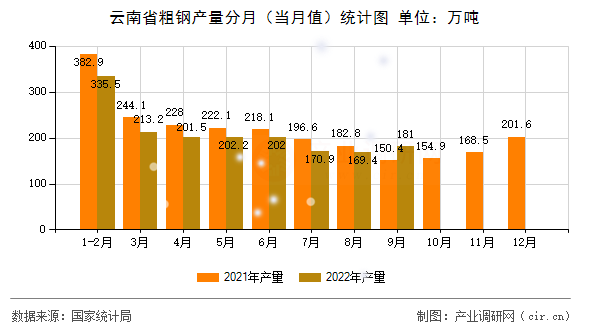 云南省粗鋼產(chǎn)量分月(當(dāng)月值)統(tǒng)計(jì)圖 云南省粗鋼產(chǎn)量分月(當(dāng)月值)統(tǒng)計(jì)圖