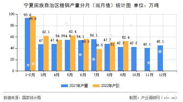 寧夏回族自治區(qū)粗鋼產(chǎn)量分月(當(dāng)月值)統(tǒng)計(jì)圖 寧夏回族自治區(qū)粗鋼產(chǎn)量分月(當(dāng)月值)統(tǒng)計(jì)圖