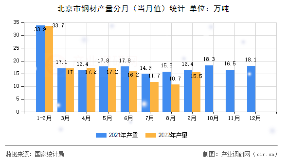 北京市鋼材產(chǎn)量分月（當(dāng)月值）統(tǒng)計(jì)