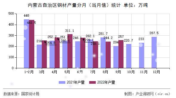 內(nèi)蒙古自治區(qū)鋼材產(chǎn)量分月（當(dāng)月值）統(tǒng)計(jì)