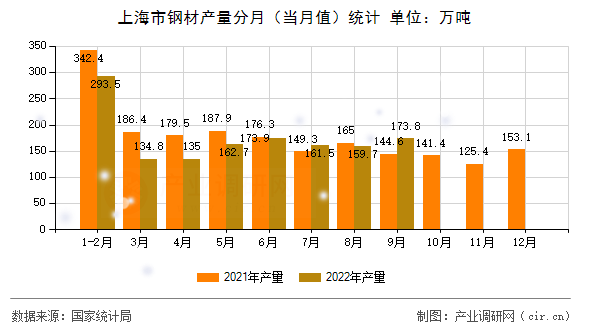 上海市鋼材產(chǎn)量分月（當(dāng)月值）統(tǒng)計