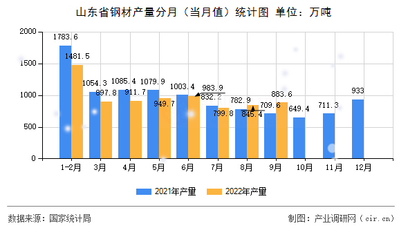 山東省鋼材產(chǎn)量分月（當(dāng)月值）統(tǒng)計(jì)圖