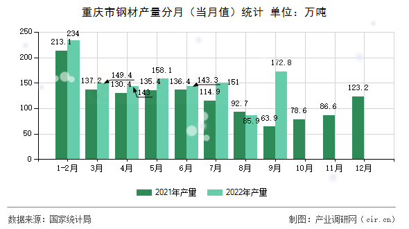 重慶市鋼材產(chǎn)量分月（當(dāng)月值）統(tǒng)計(jì)