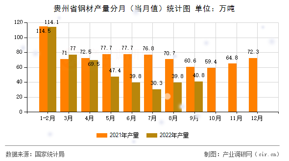 貴州省鋼材產(chǎn)量分月（當(dāng)月值）統(tǒng)計(jì)圖