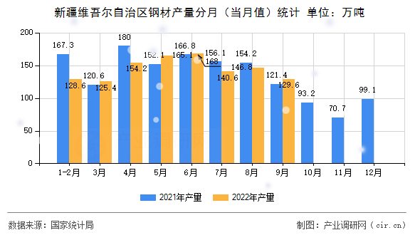 新疆維吾爾自治區(qū)鋼材產(chǎn)量分月（當(dāng)月值）統(tǒng)計
