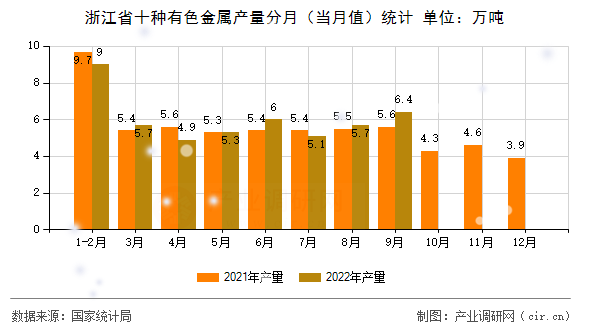 浙江省十種有色金屬產(chǎn)量分月(當(dāng)月值)統(tǒng)計 浙江省十種有色金屬產(chǎn)量分月(當(dāng)月值)統(tǒng)計