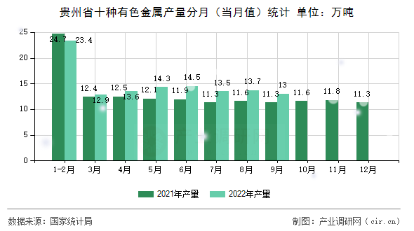 貴州省十種有色金屬產(chǎn)量分月（當(dāng)月值）統(tǒng)計