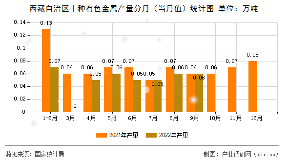 西藏自治區(qū)十種有色金屬產(chǎn)量分月(當(dāng)月值)統(tǒng)計圖 西藏自治區(qū)十種有色金屬產(chǎn)量分月(當(dāng)月值)統(tǒng)計圖