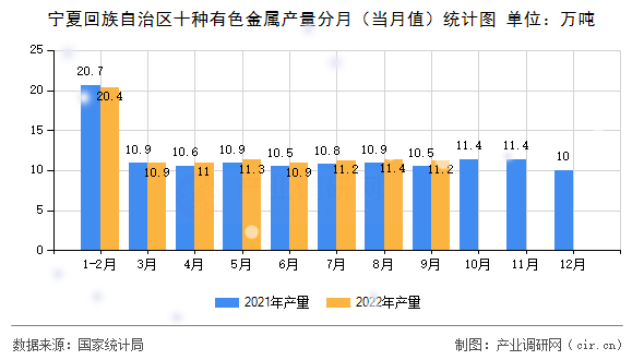 寧夏回族自治區(qū)十種有色金屬產(chǎn)量分月（當(dāng)月值）統(tǒng)計(jì)圖
