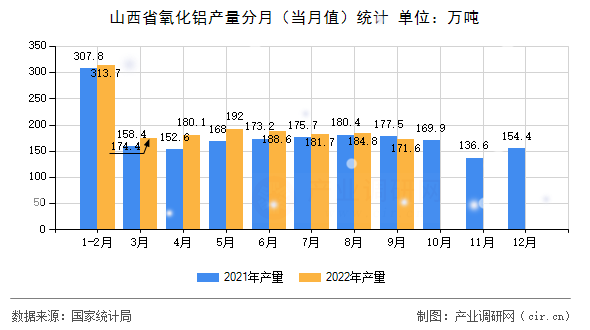 山西省氧化鋁產(chǎn)量分月(當(dāng)月值)統(tǒng)計 山西省氧化鋁產(chǎn)量分月(當(dāng)月值)統(tǒng)計