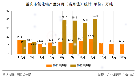 重慶市氧化鋁產(chǎn)量分月(當(dāng)月值)統(tǒng)計(jì) 重慶市氧化鋁產(chǎn)量分月(當(dāng)月值)統(tǒng)計(jì)