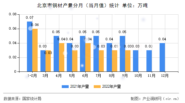 北京市銅材產(chǎn)量分月（當(dāng)月值）統(tǒng)計(jì)