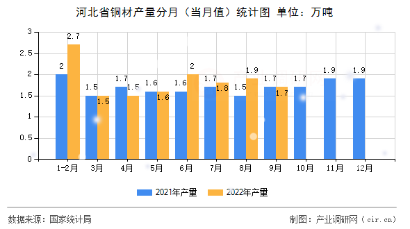 河北省銅材產(chǎn)量分月（當(dāng)月值）統(tǒng)計圖