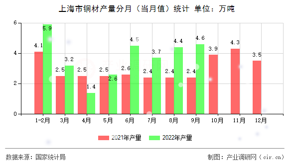 上海市銅材產(chǎn)量分月(當(dāng)月值)統(tǒng)計(jì) 上海市銅材產(chǎn)量分月(當(dāng)月值)統(tǒng)計(jì)