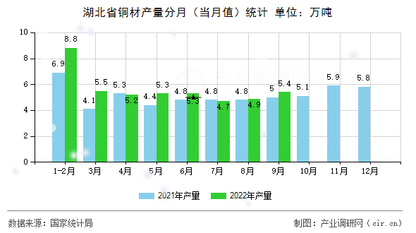 湖北省銅材產(chǎn)量分月（當(dāng)月值）統(tǒng)計(jì)