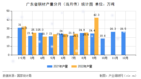 廣東省銅材產(chǎn)量分月（當(dāng)月值）統(tǒng)計圖