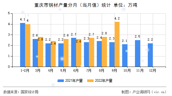 重慶市銅材產(chǎn)量分月（當(dāng)月值）統(tǒng)計(jì)