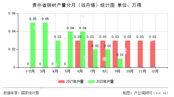 貴州省銅材產(chǎn)量分月（當月值）統(tǒng)計圖