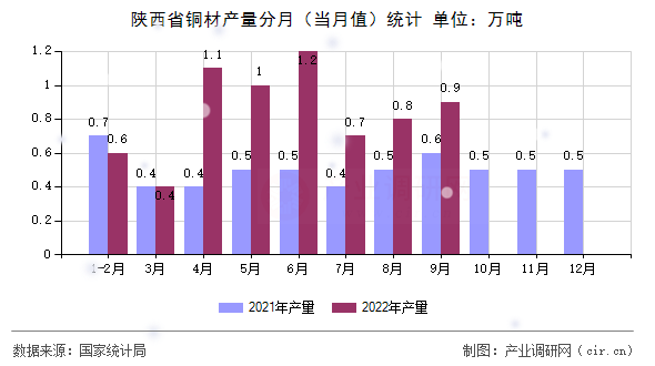 陜西省銅材產(chǎn)量分月(當(dāng)月值)統(tǒng)計(jì) 陜西省銅材產(chǎn)量分月(當(dāng)月值)統(tǒng)計(jì)
