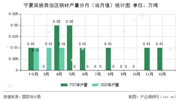 寧夏回族自治區(qū)銅材產(chǎn)量分月（當月值）統(tǒng)計圖