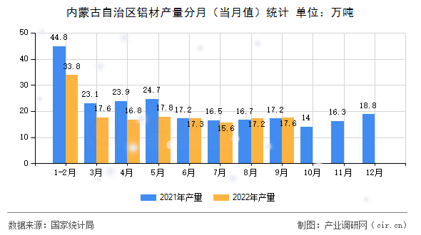 內(nèi)蒙古自治區(qū)鋁材產(chǎn)量分月(當月值)統(tǒng)計 內(nèi)蒙古自治區(qū)鋁材產(chǎn)量分月(當月值)統(tǒng)計