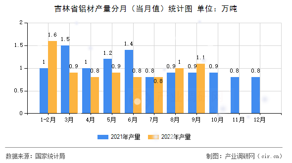 吉林省鋁材產(chǎn)量分月（當(dāng)月值）統(tǒng)計(jì)圖