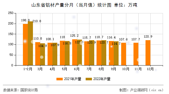 山東省鋁材產(chǎn)量分月(當(dāng)月值)統(tǒng)計(jì)圖 山東省鋁材產(chǎn)量分月(當(dāng)月值)統(tǒng)計(jì)圖