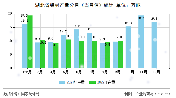 湖北省鋁材產(chǎn)量分月（當(dāng)月值）統(tǒng)計(jì)