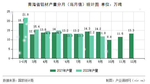 青海省鋁材產(chǎn)量分月（當月值）統(tǒng)計圖