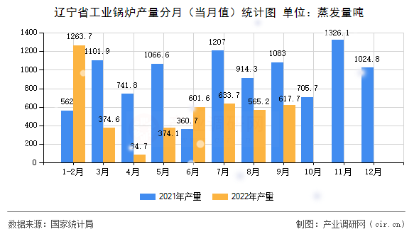 遼寧省工業(yè)鍋爐產(chǎn)量分月（當(dāng)月值）統(tǒng)計圖